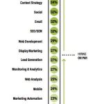 The Demand For Digital Marketers: Is It High?